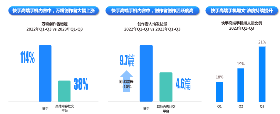 快手广告平台高端手机内容活跃度