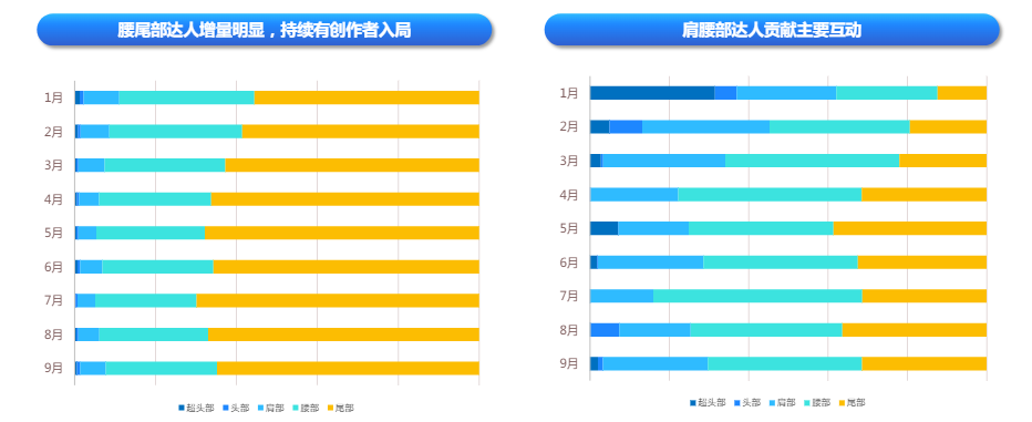 快手广告平台高端手机腰部尾部增量比