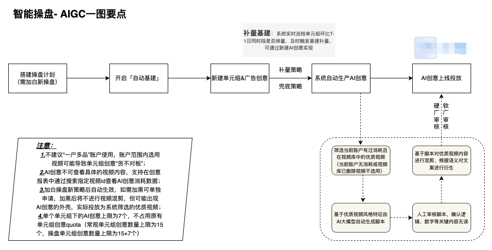 快手广告平台智能操盘-AIGC-图要点介绍