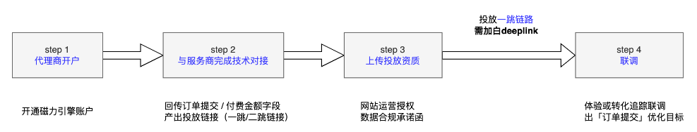 快手广告之账户流程概览