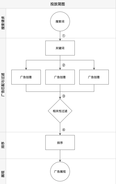 快手搜索广告-直投投放介绍（2）