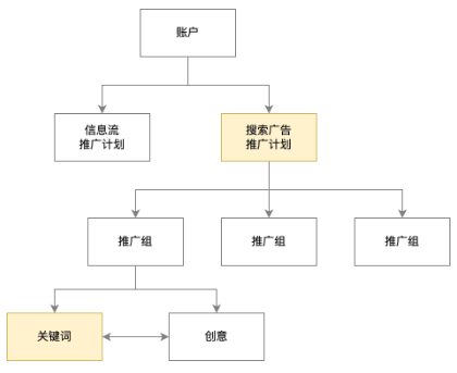 快手搜索广告-直投投放介绍（3）