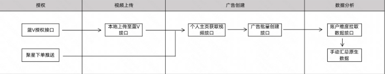 快手广告整体链路图