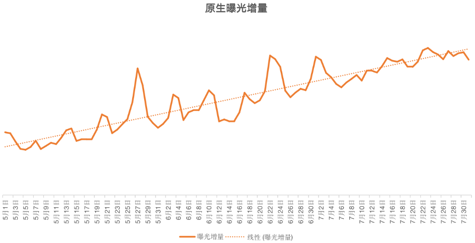 快手原生广告曝光增量