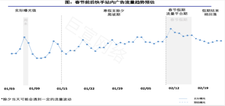 春节前后快手站内广告流量趋势预估