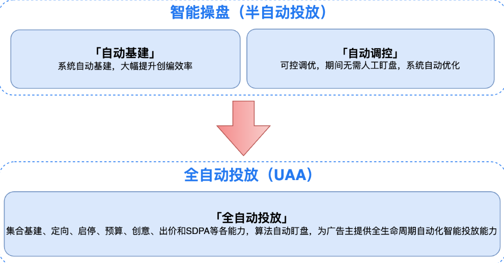 快手广告之全自动投放