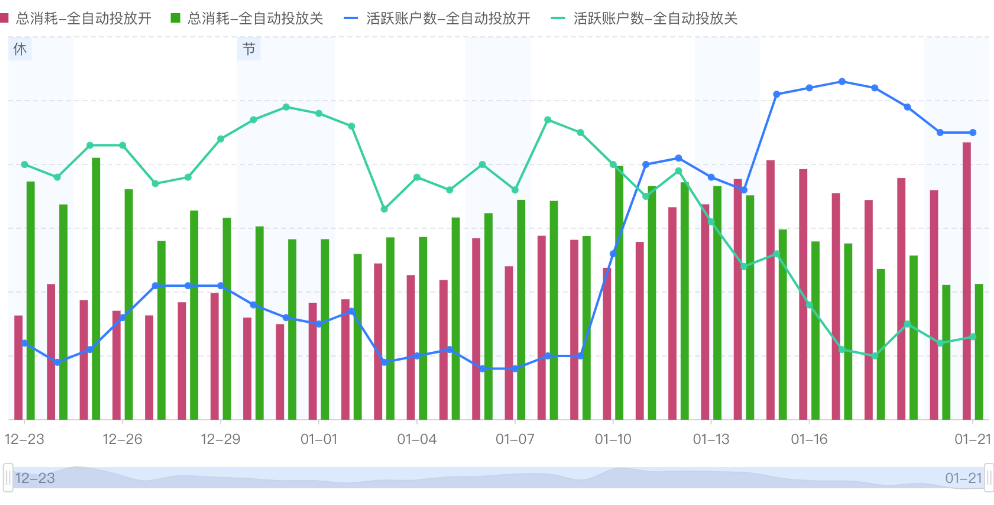 快手广告之智能托管&UAA产品数据趋势