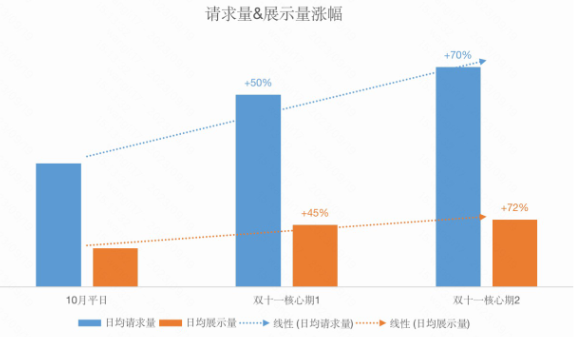 快手广告之请求量与展示量涨幅比率