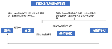 快手广告之目标优化与出价逻辑