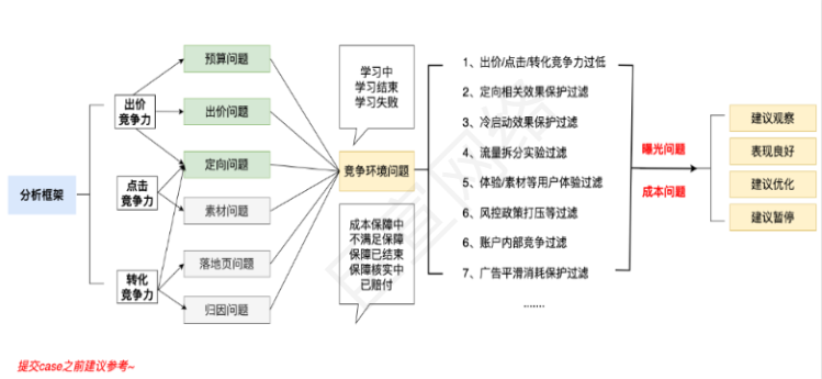 快手广告之定位问题进行排查流程