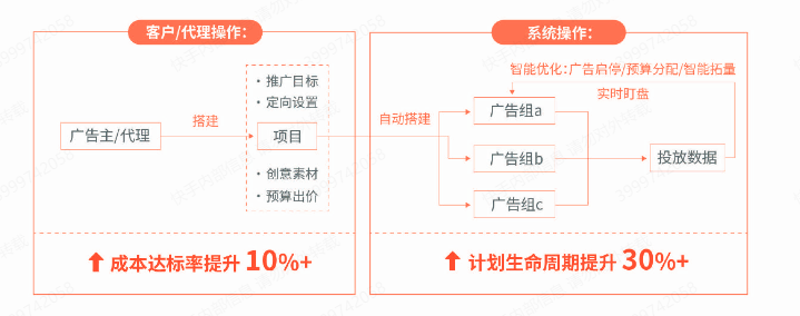 快手广告智能托管操作