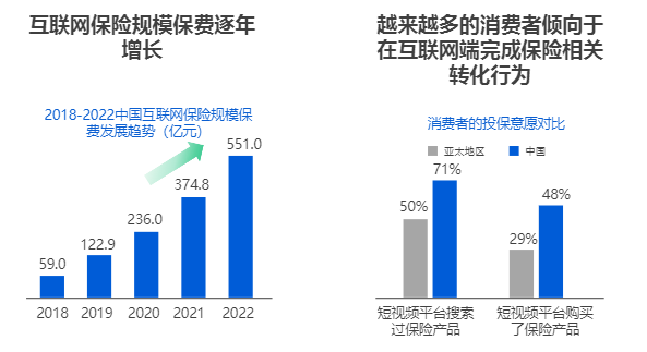 快手广告互联网端保险逐年增长比