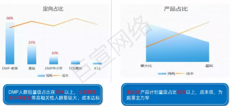 快手广告之数据呈现比率展示图