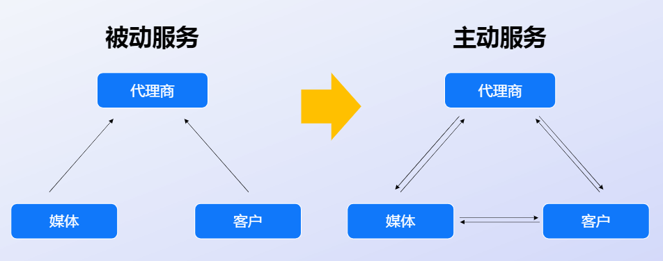 快手广告之被动服务转变主动服务