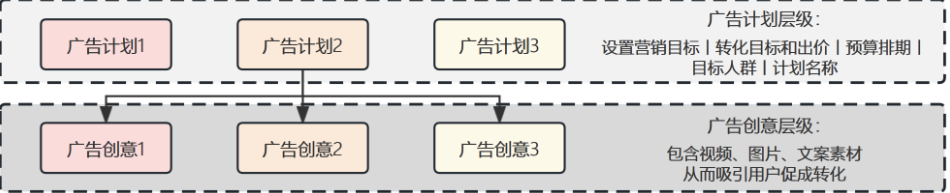 快手广告经营版账户层级结构