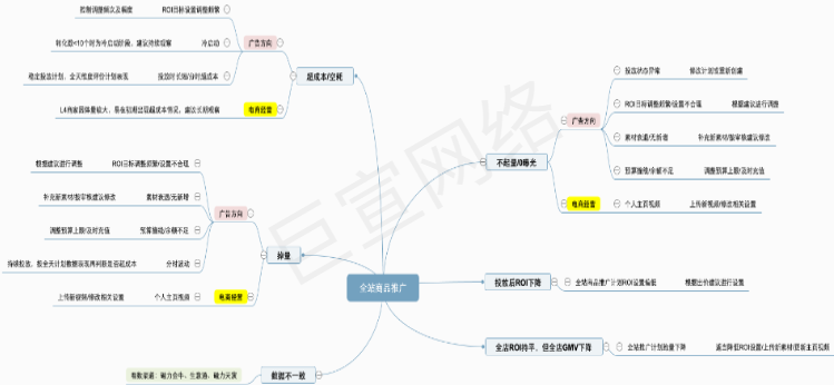 快手广告整体思路展示图