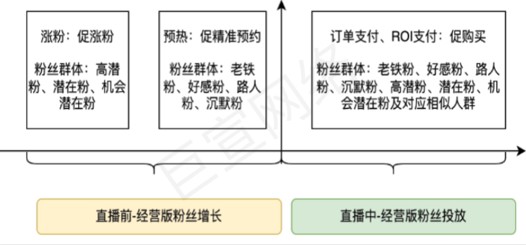 快手广告之涨粉直播组合投放形式