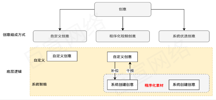 快手广告之磁力金牛创意组成方式概览