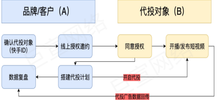 快手广告之代投流程展示图