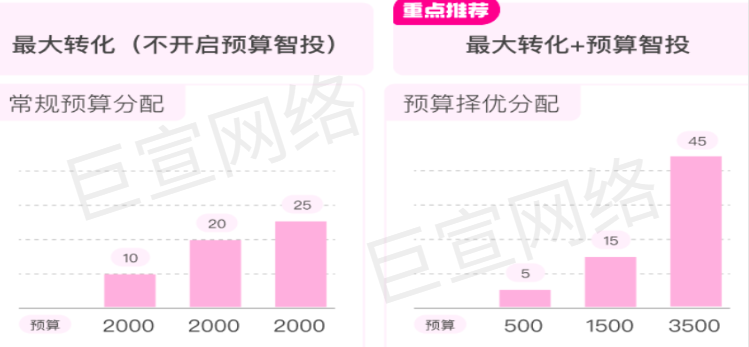 快手广告「最大转化+预算智投」出价产品介绍分析