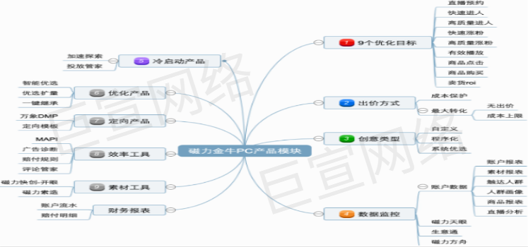 快手广告之PC端产品全景图