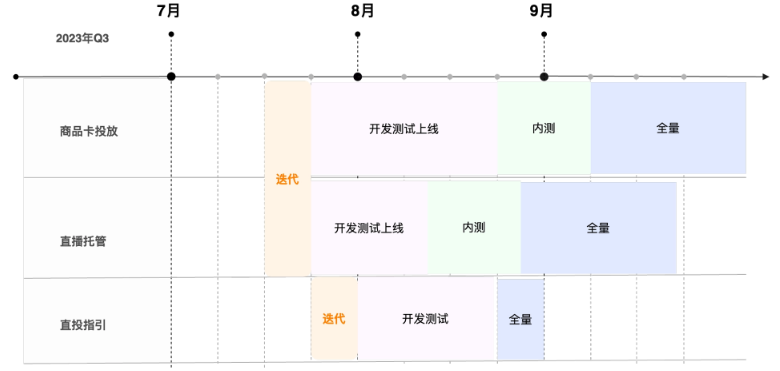 快手广告之托管投放Q3规划及上线节奏