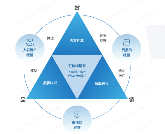 快手广告之可持续增长模式