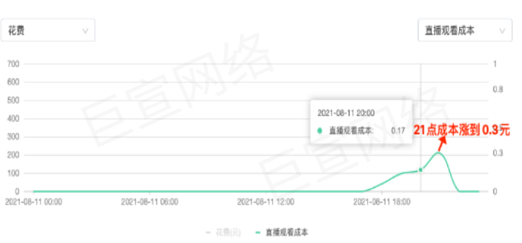 快手广告之花费与直播观看成本比值