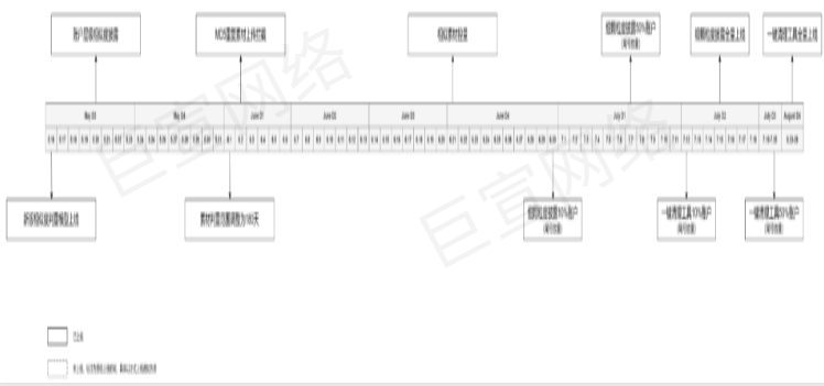 快手广告之素材治理节奏日期展示图