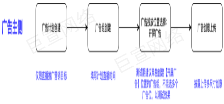 快手广告之开屏RTB广告创编流程图