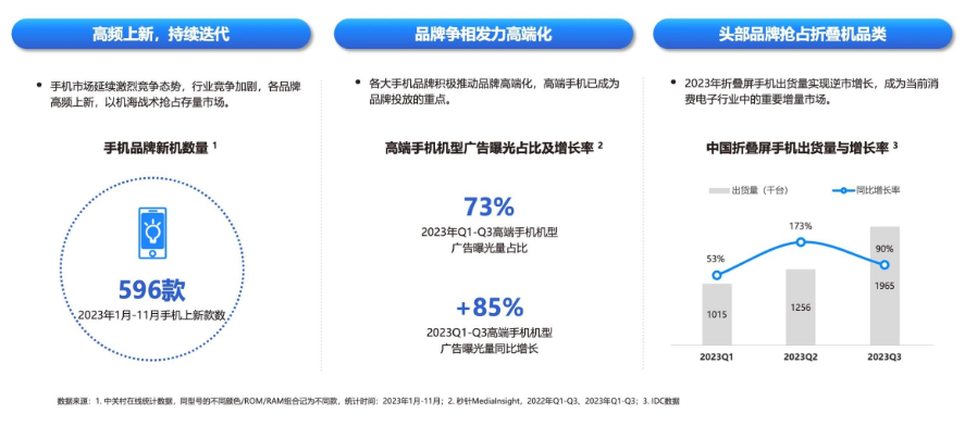 行业内卷加剧，品牌高频上新，并积极推动高端化，发力折叠屏品类