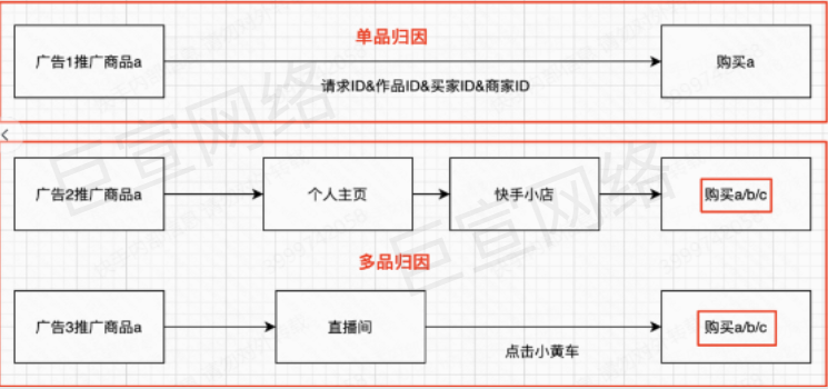 快手广告之归因方式说明展示图