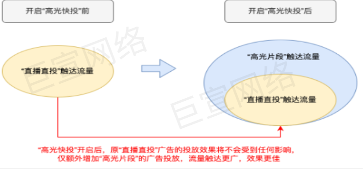 快手广告之产品优势展示图