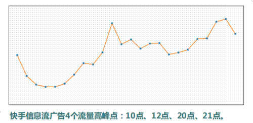 快手信息流广告流量高峰点