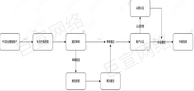 快手广告之升级流程展示图