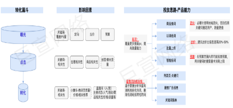 快手磁力金牛搜索广告思路概览