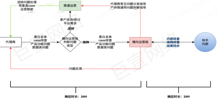 快手磁力金牛广告服务商-运营类问题工单系统介绍