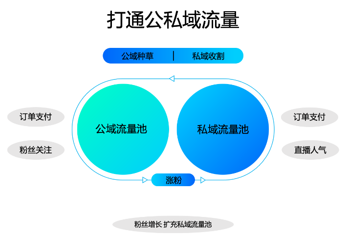 快手磁力金牛广告打通公私域流量展示图