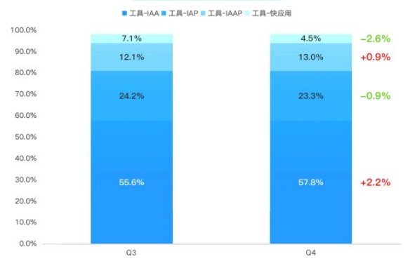 细分赛道占比分布表现