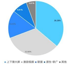 分媒体类型消耗占比