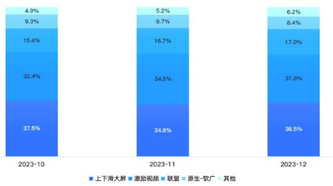 Q4分月媒体类型变化