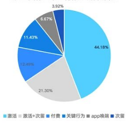 分出价方式占比