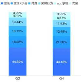 Q3&Q4分出价方式消耗对比