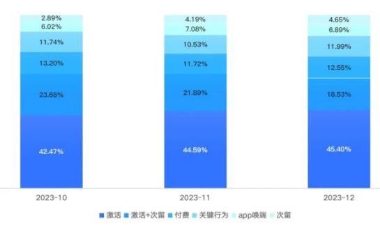 Q4分月出价方式变化