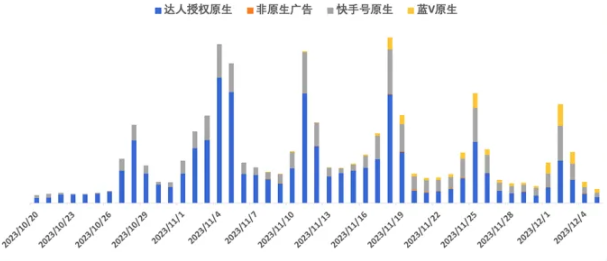 某AI工具分原生类型消耗趋势