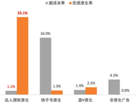 成本达成&优质原生达标表现