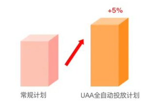 激活出价下，全自动投放的转化起量率表现更优