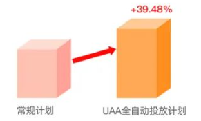 全自动投放的活跃计划ARPU表现显著优于常规计划