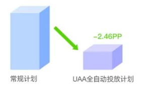 全自动投放计划成本表现相对优于常规计划