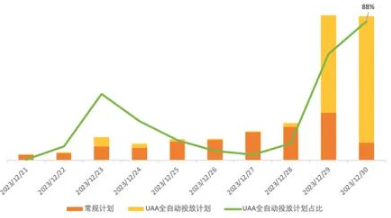 全自动投放峰值消耗6w，峰值消耗占比约88%